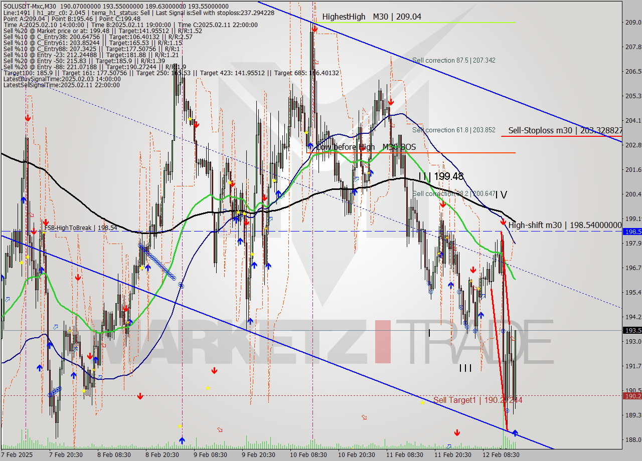 SOLUSDT-Mxc M30 Analysis SOLUSDT-Mxc M30 Signal