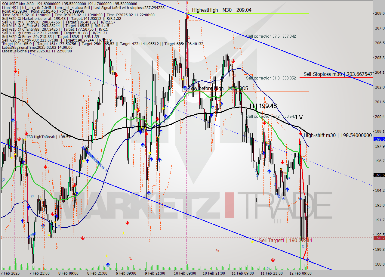 SOLUSDT-Mxc M30 Analysis SOLUSDT-Mxc M30 Signal