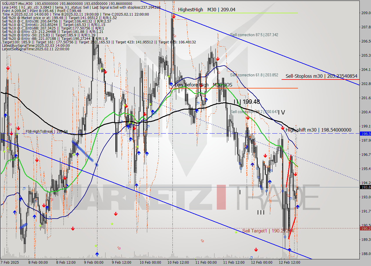 SOLUSDT-Mxc M30 Analysis SOLUSDT-Mxc M30 Signal