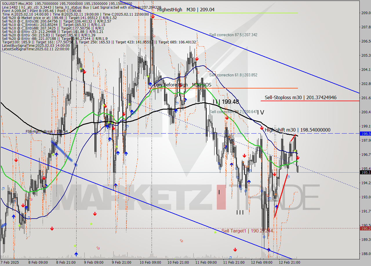 SOLUSDT-Mxc M30 Signal