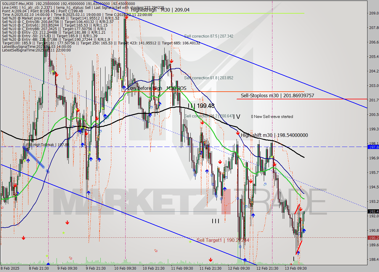 SOLUSDT-Mxc M30 Signal
