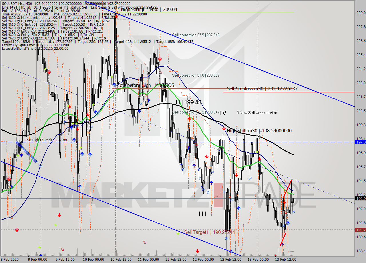 SOLUSDT-Mxc M30 Signal