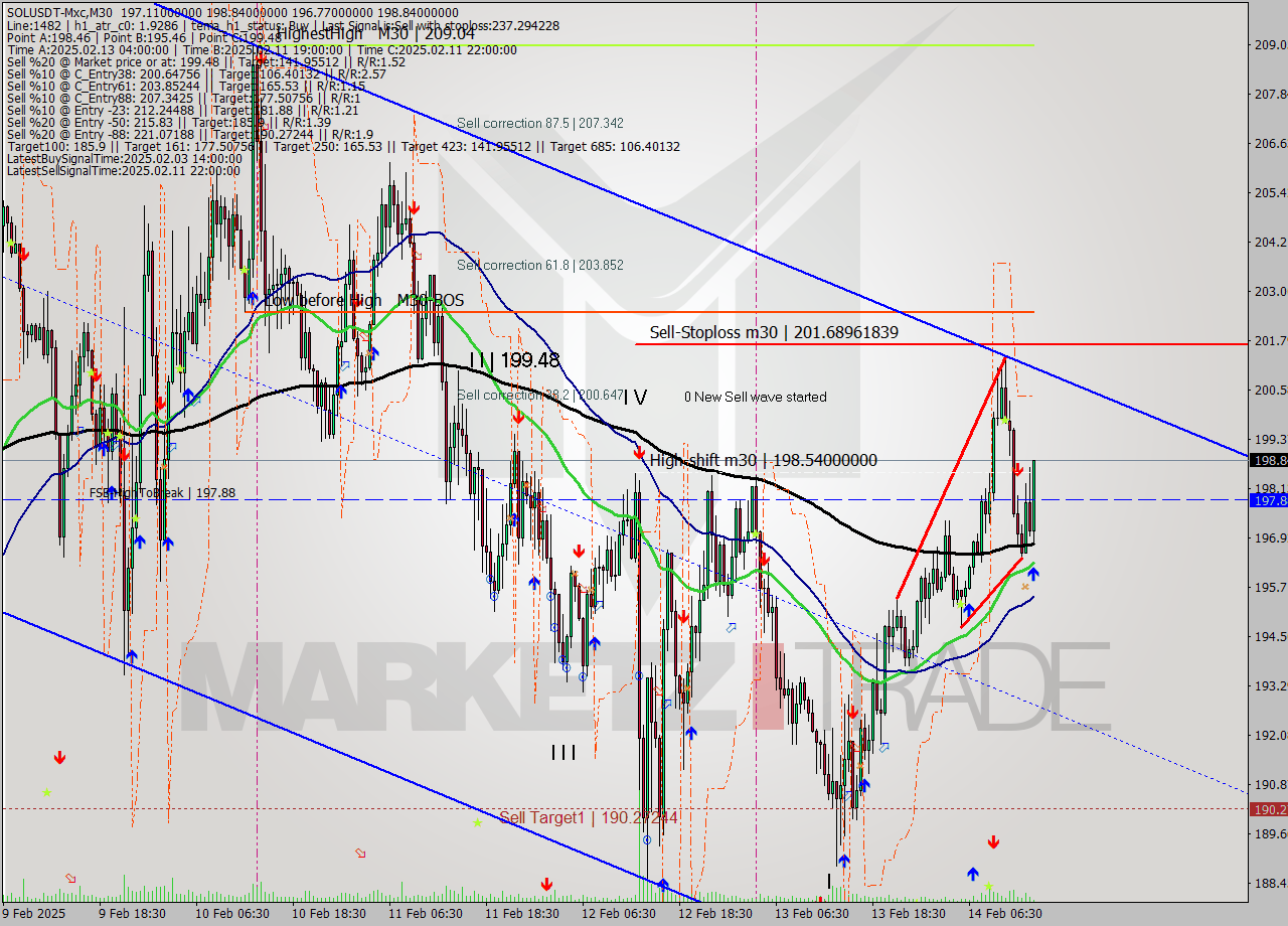 SOLUSDT-Mxc M30 Analysis SOLUSDT-Mxc M30 Signal