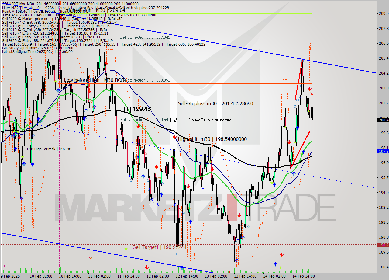 SOLUSDT-Mxc M30 Signal