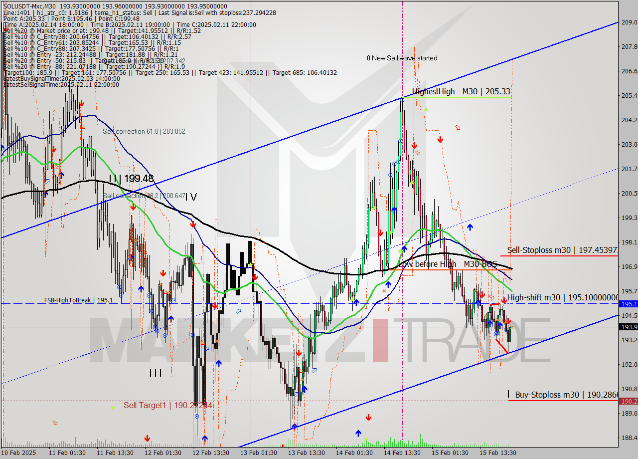 SOLUSDT-Mxc M30 Signal
