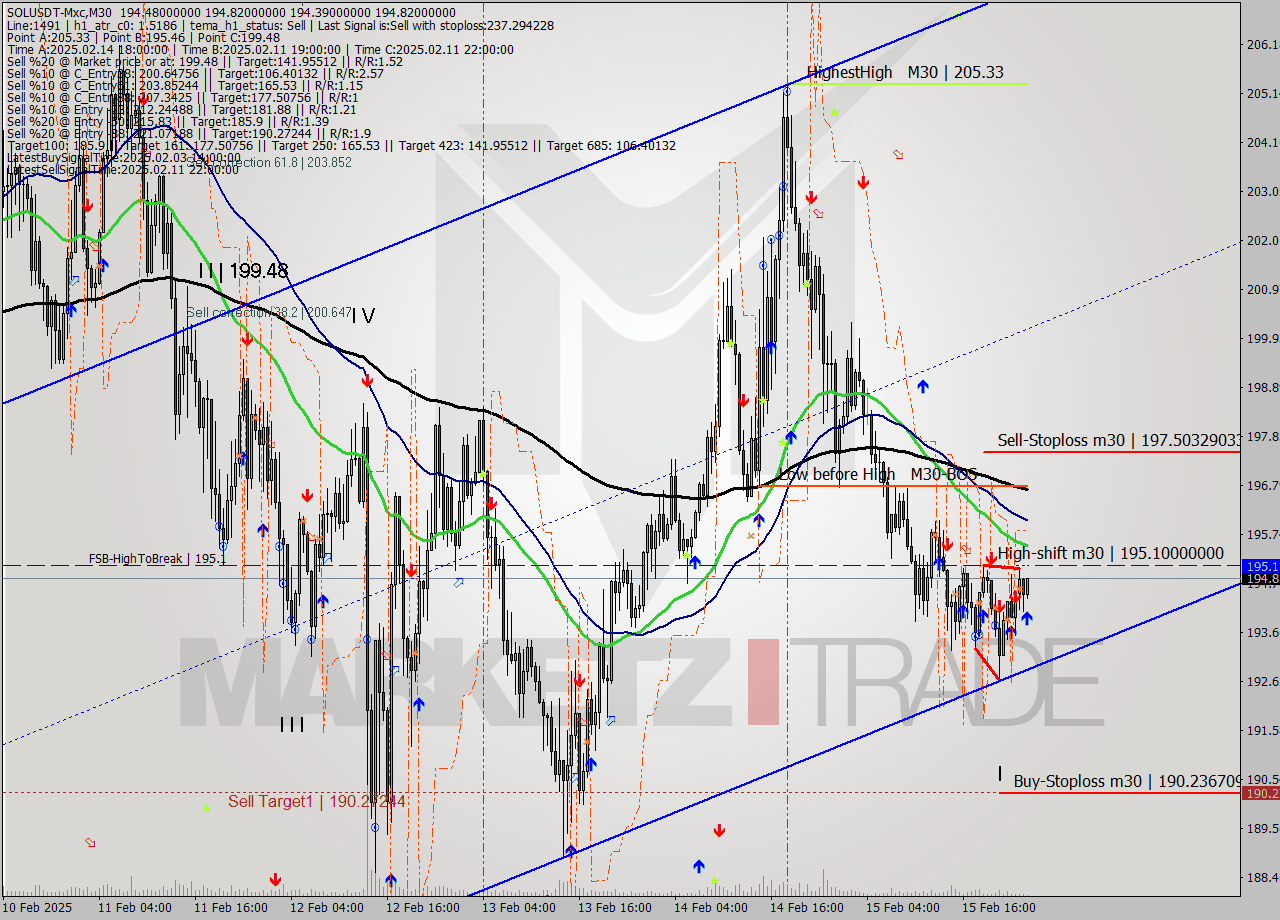 SOLUSDT-Mxc M30 Analysis SOLUSDT-Mxc M30 Signal