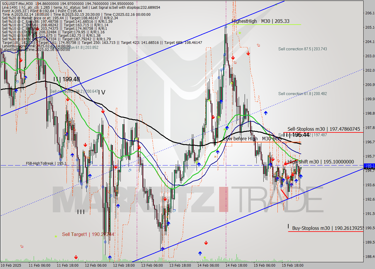 SOLUSDT-Mxc M30 Signal