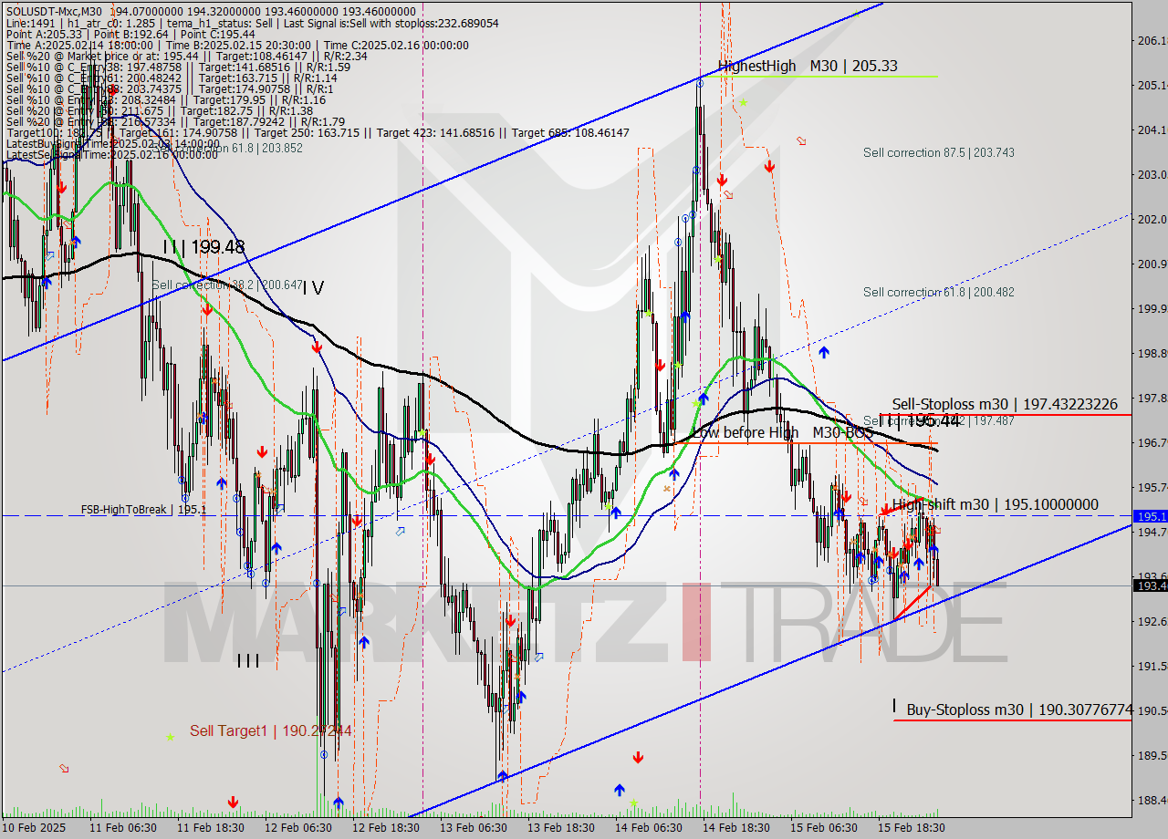 SOLUSDT-Mxc M30 Analysis SOLUSDT-Mxc M30 Signal