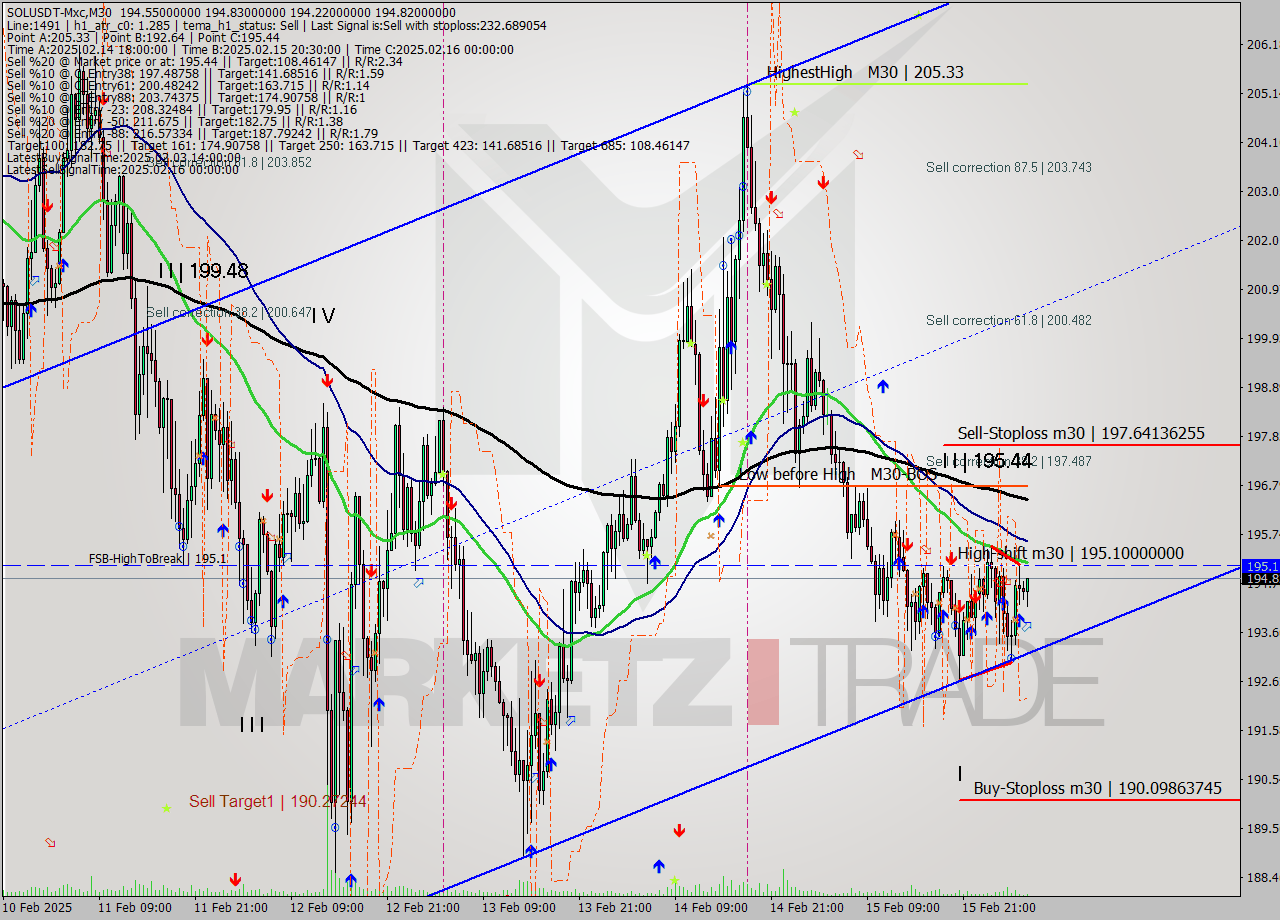 SOLUSDT-Mxc M30 Signal