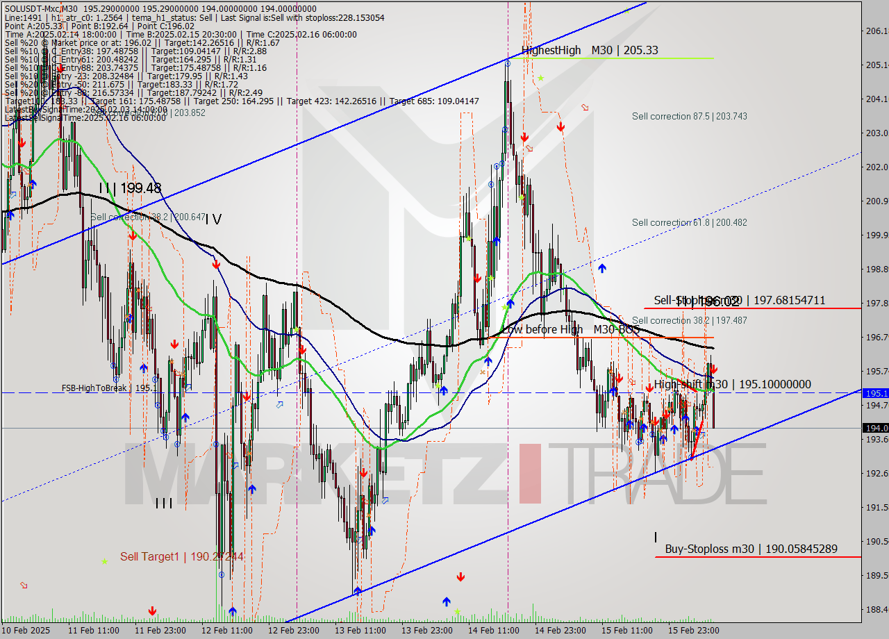 SOLUSDT-Mxc M30 Analysis SOLUSDT-Mxc M30 Signal