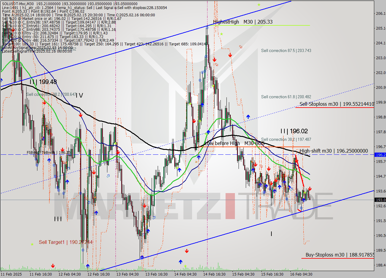 SOLUSDT-Mxc M30 Analysis SOLUSDT-Mxc M30 Signal