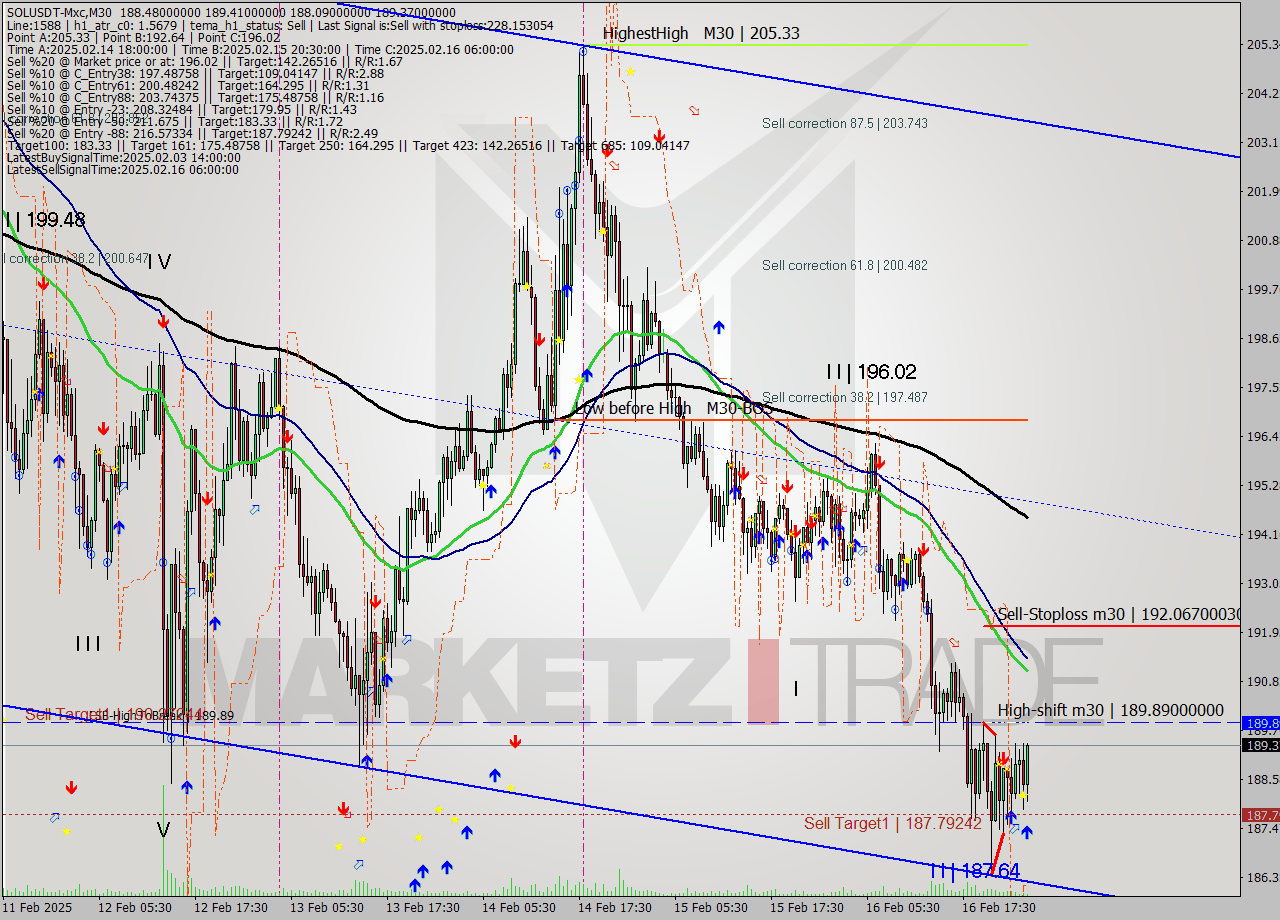 SOLUSDT-Mxc M30 Signal