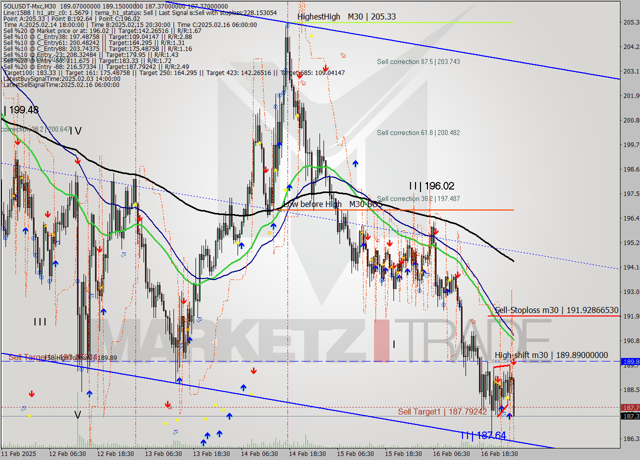 SOLUSDT-Mxc M30 Signal