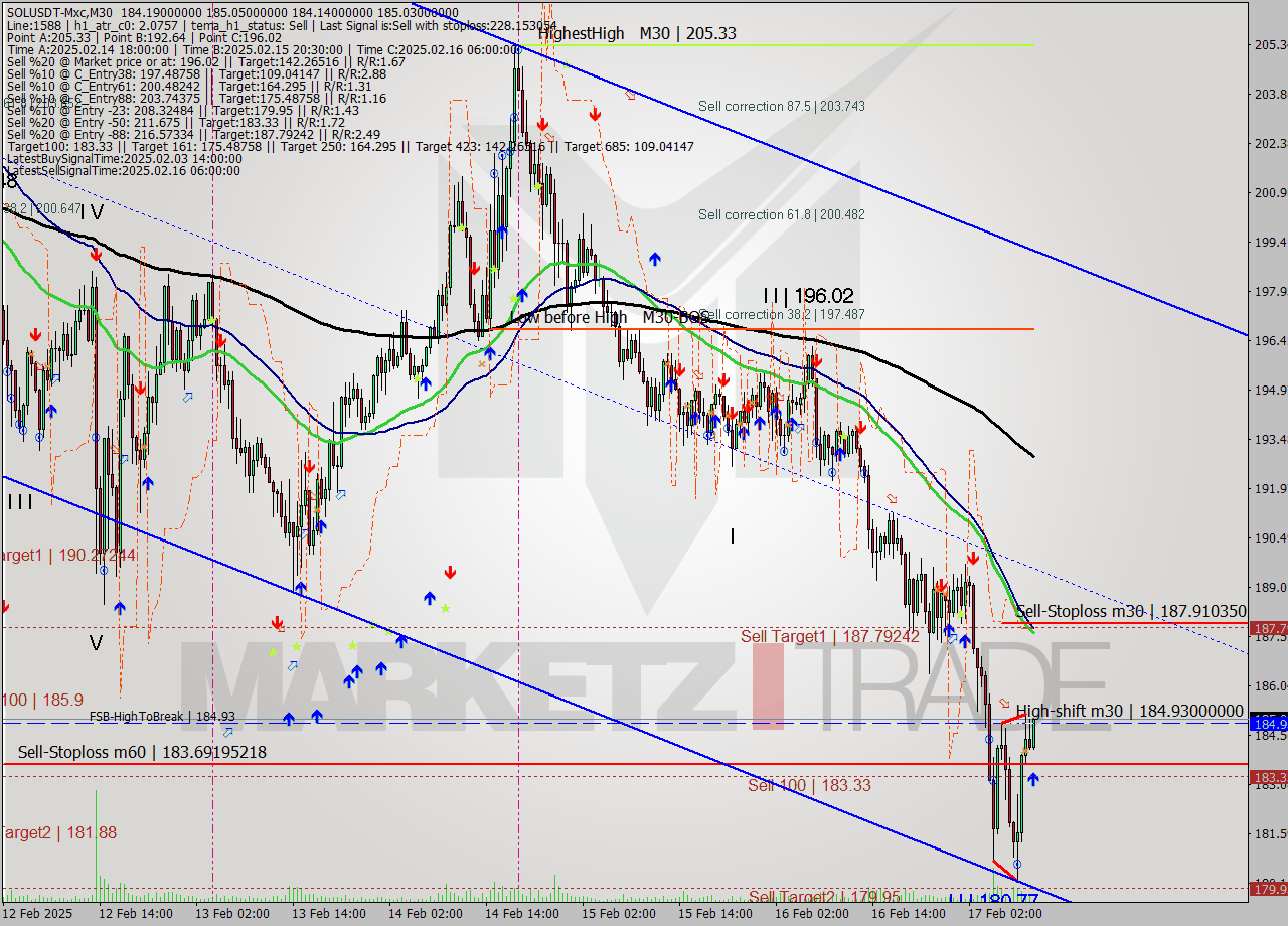 SOLUSDT-Mxc M30 Analysis SOLUSDT-Mxc M30 Signal