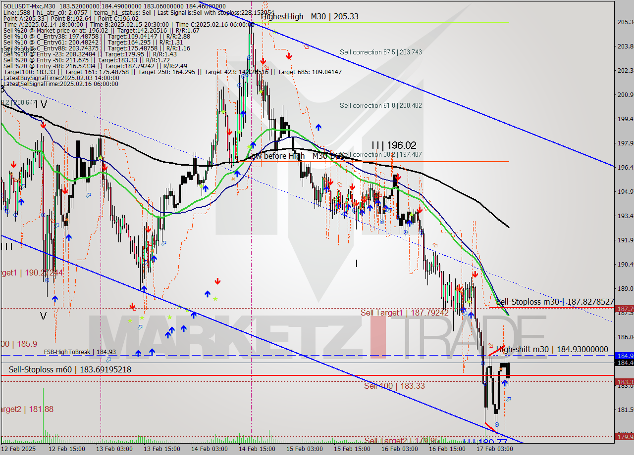 SOLUSDT-Mxc M30 Analysis SOLUSDT-Mxc M30 Signal