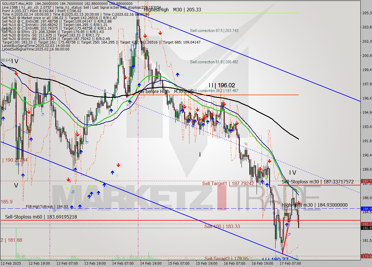 SOLUSDT-Mxc M30 Signal