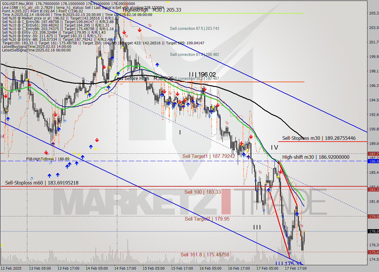 SOLUSDT-Mxc M30 Signal
