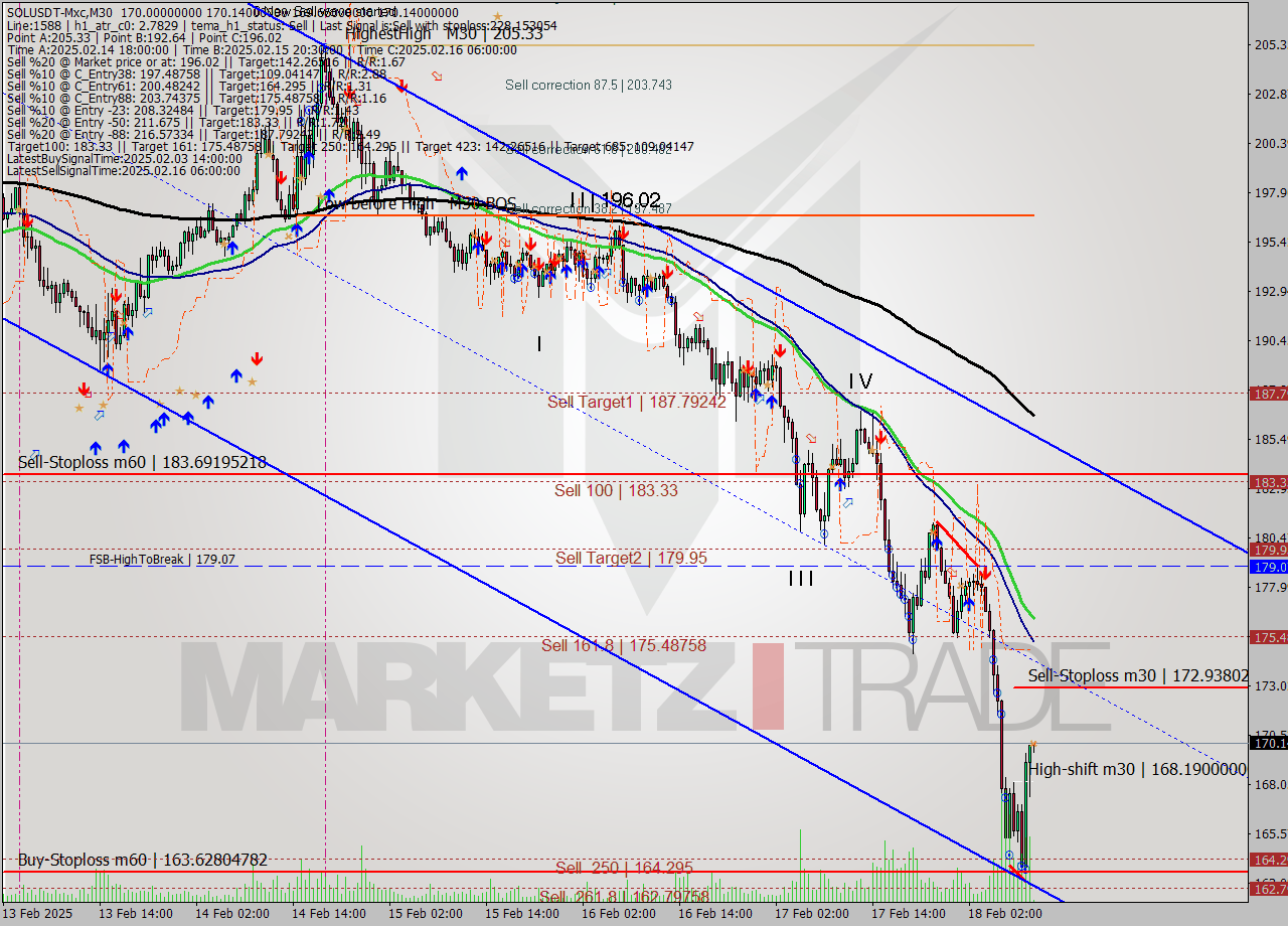 SOLUSDT-Mxc M30 Signal