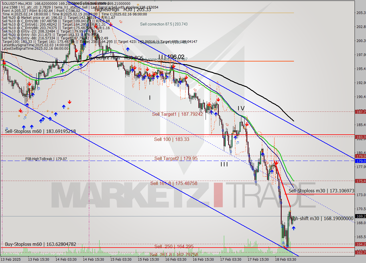 SOLUSDT-Mxc M30 Signal