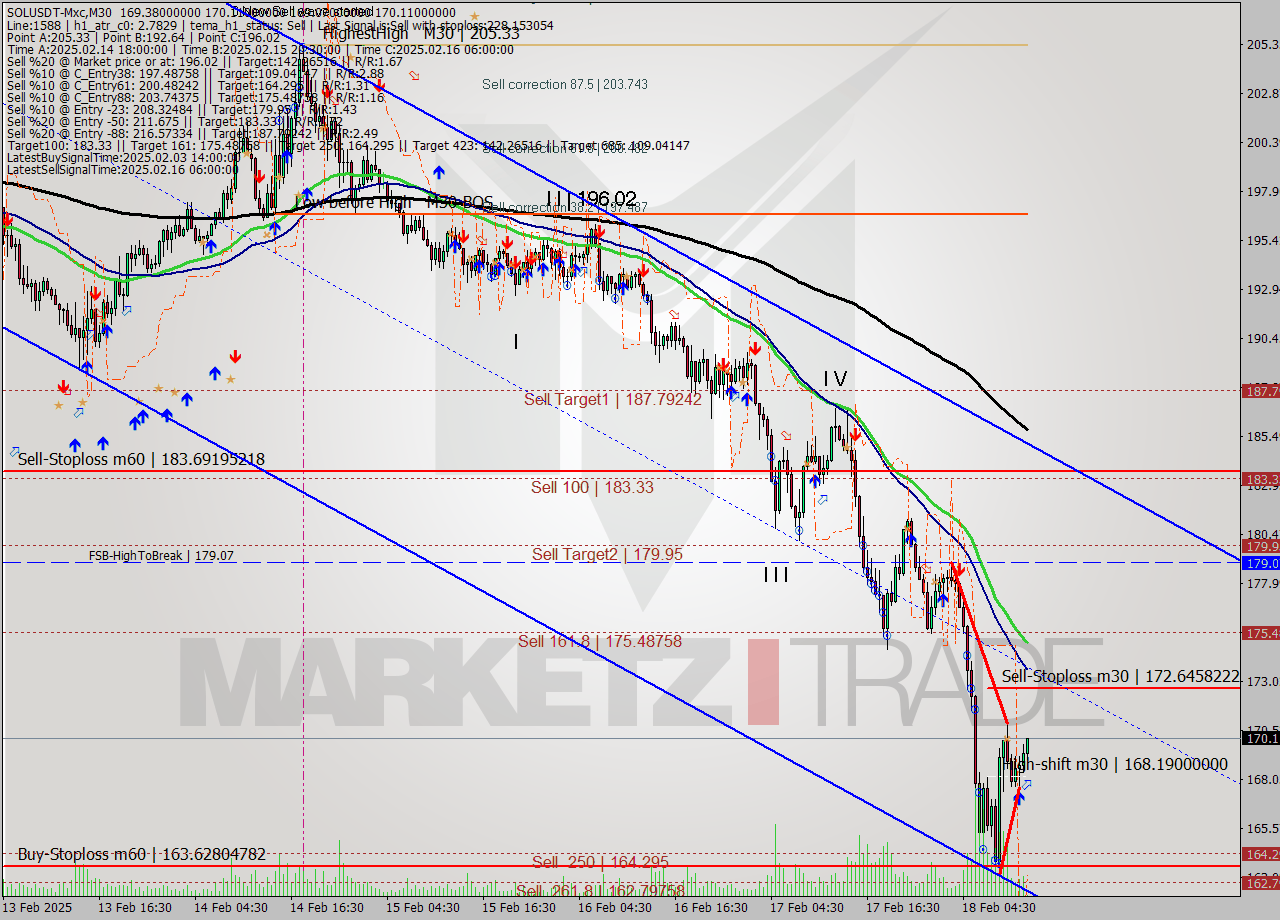 SOLUSDT-Mxc M30 Analysis SOLUSDT-Mxc M30 Signal
