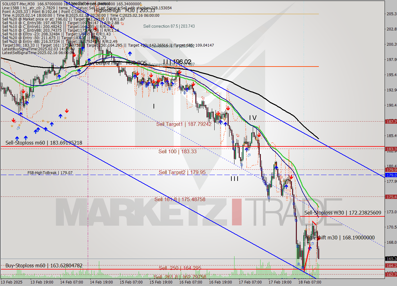 SOLUSDT-Mxc M30 Signal