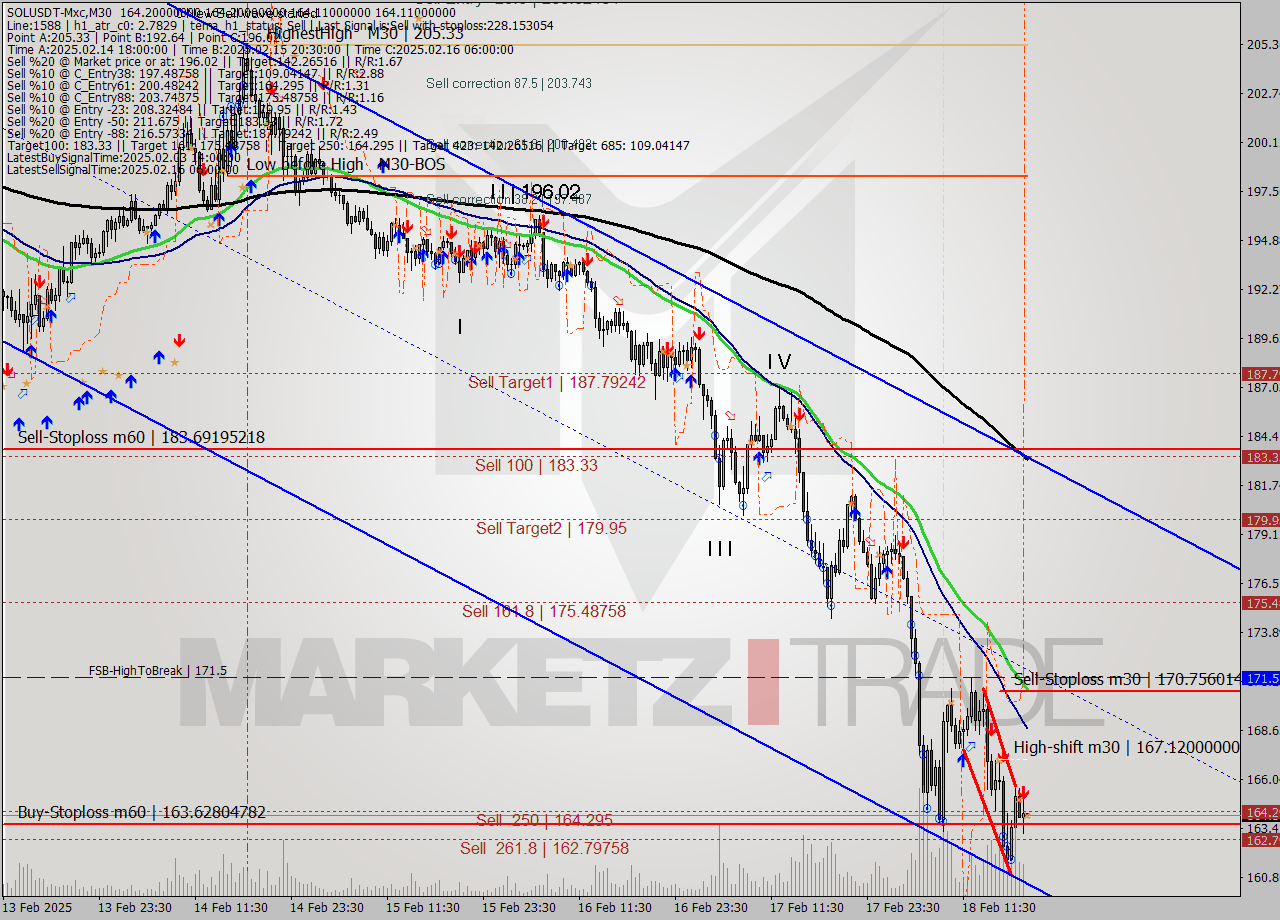 SOLUSDT-Mxc M30 Analysis SOLUSDT-Mxc M30 Signal
