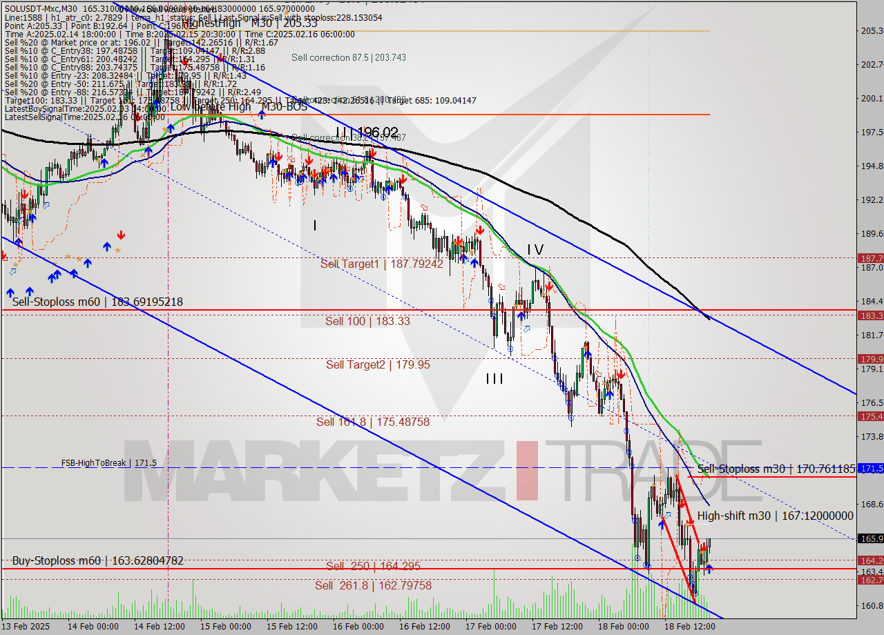 SOLUSDT-Mxc M30 Analysis SOLUSDT-Mxc M30 Signal
