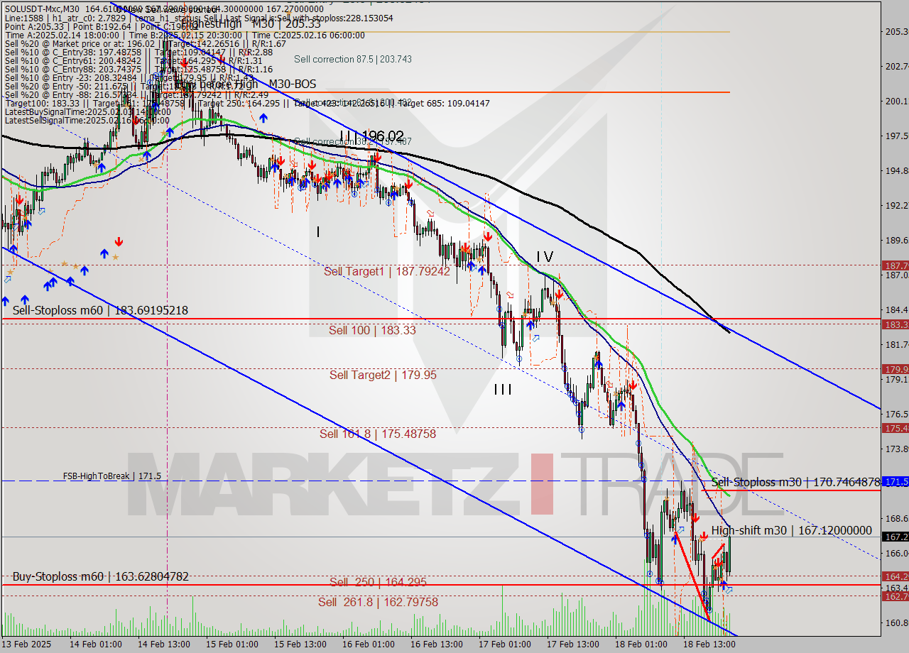SOLUSDT-Mxc M30 Analysis SOLUSDT-Mxc M30 Signal