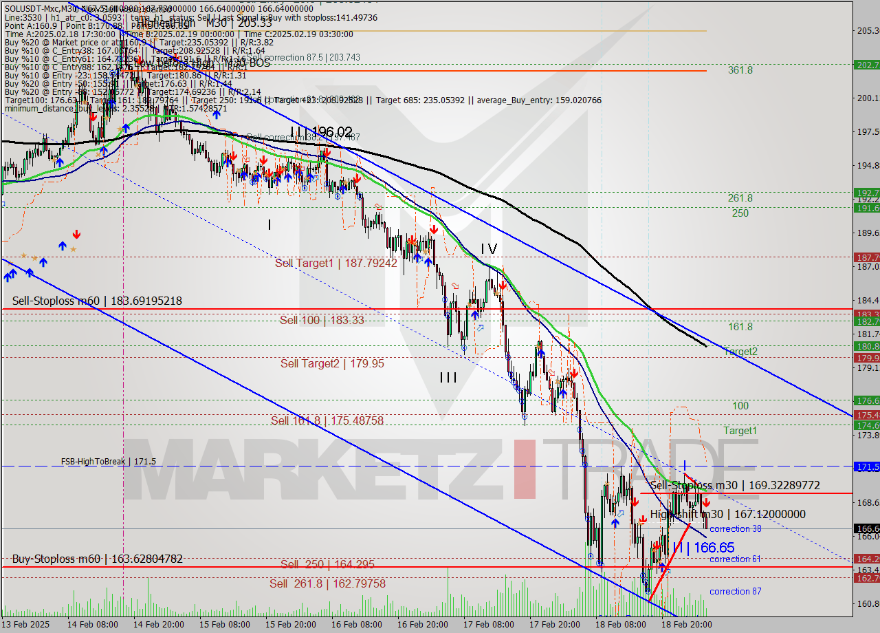 SOLUSDT-Mxc M30 Signal