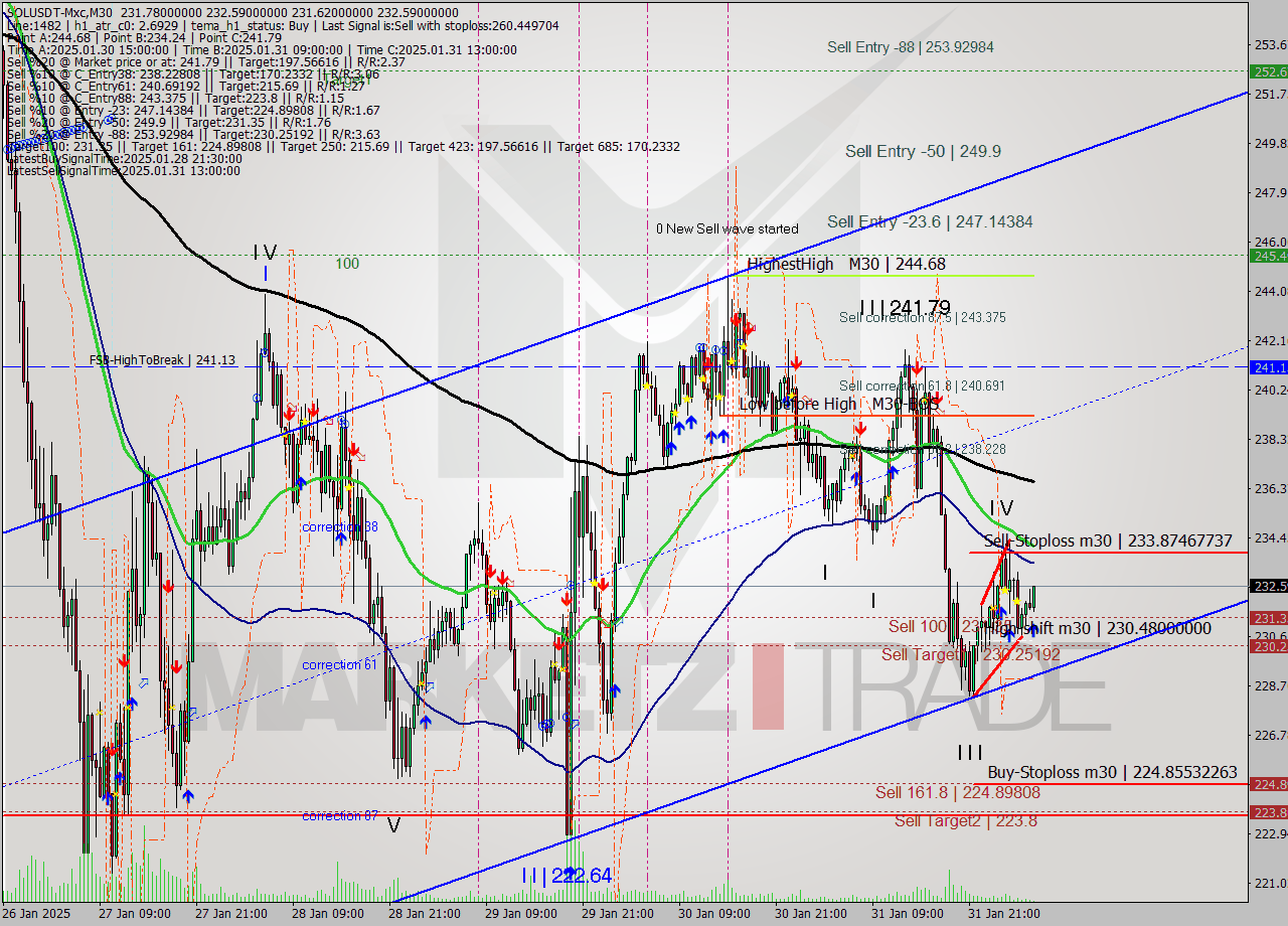 SOLUSDT-Mxc M30 Signal