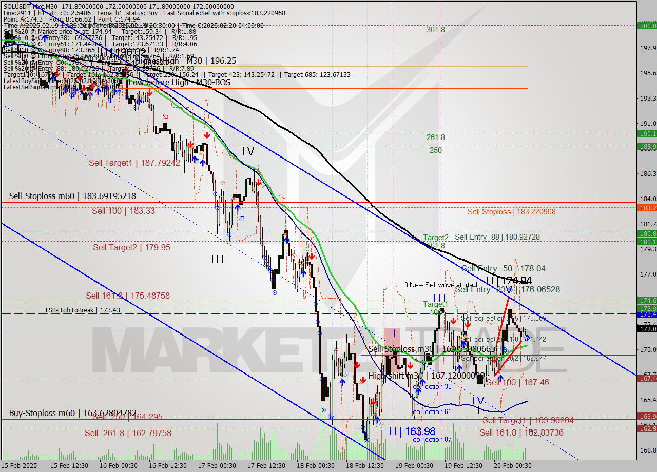 SOLUSDT-Mxc M30 Signal