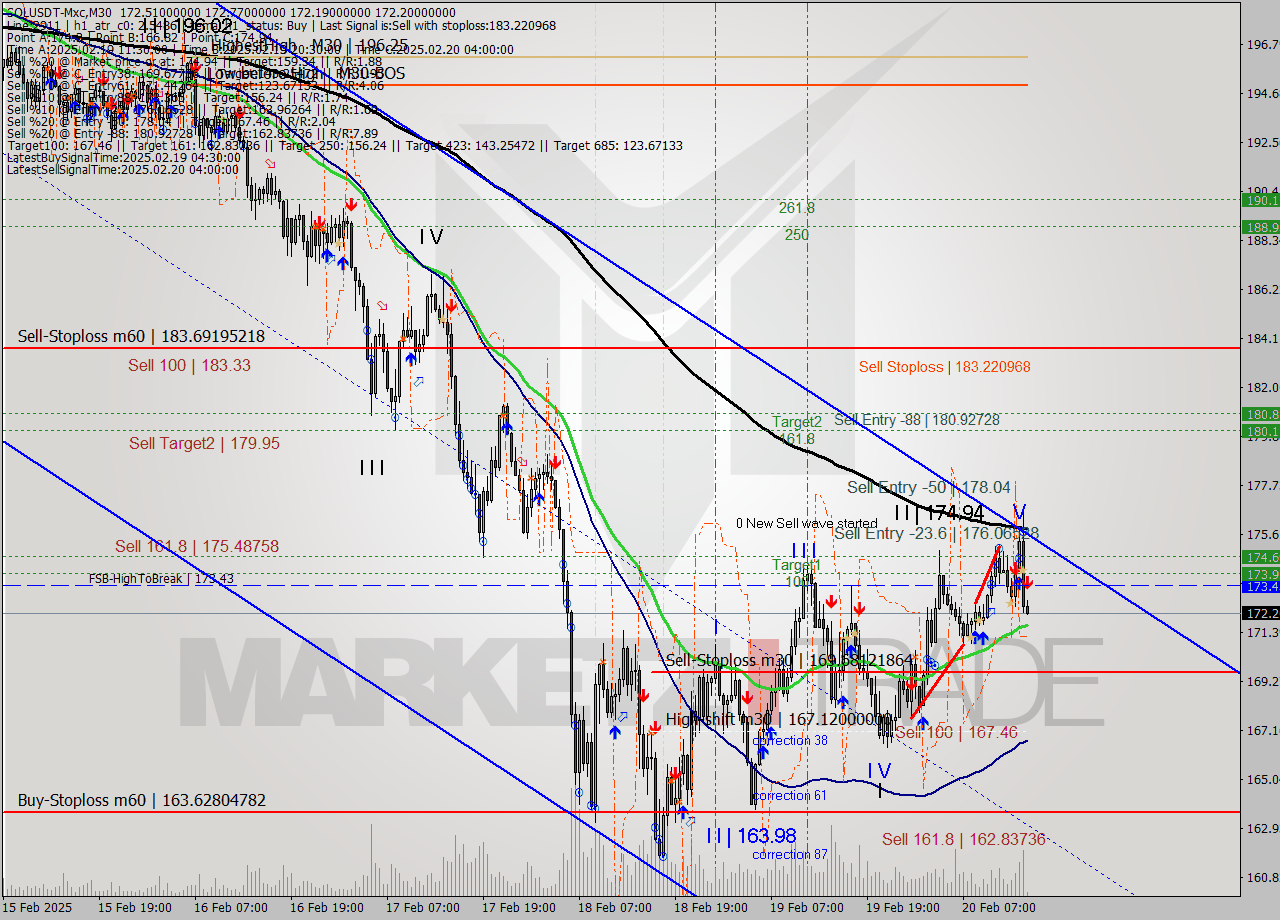 SOLUSDT-Mxc M30 Signal