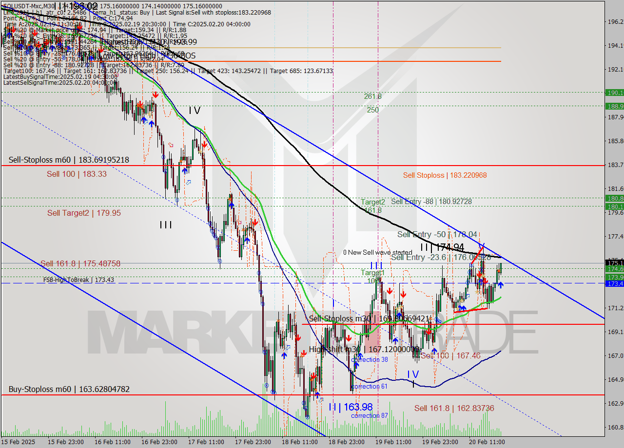 SOLUSDT-Mxc M30 Analysis SOLUSDT-Mxc M30 Signal