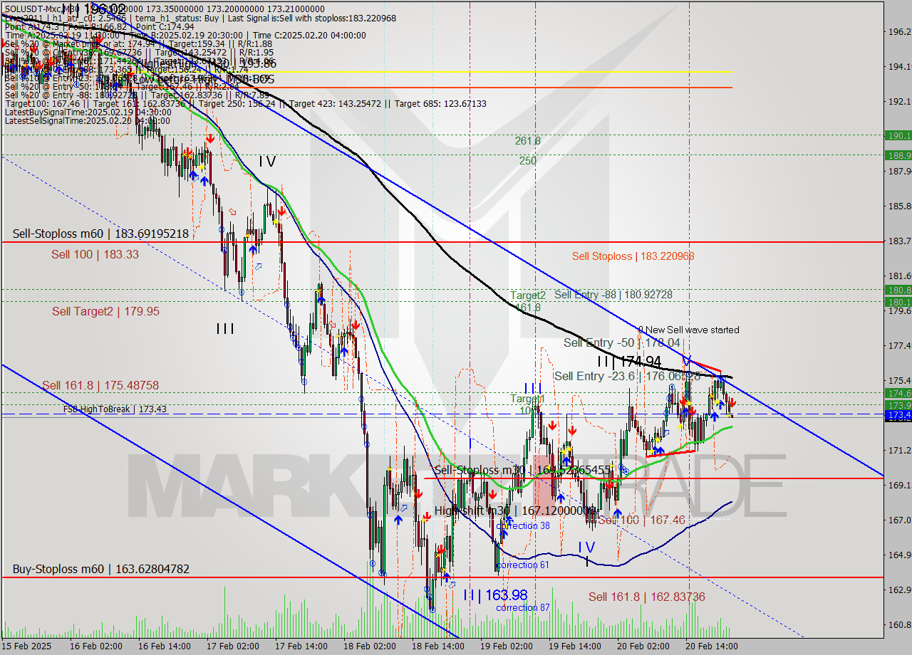 SOLUSDT-Mxc M30 Signal