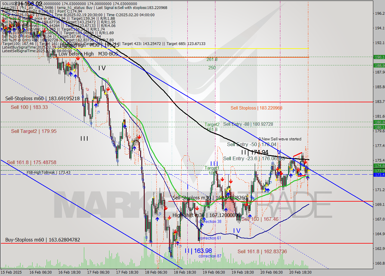 SOLUSDT-Mxc M30 Analysis SOLUSDT-Mxc M30 Signal