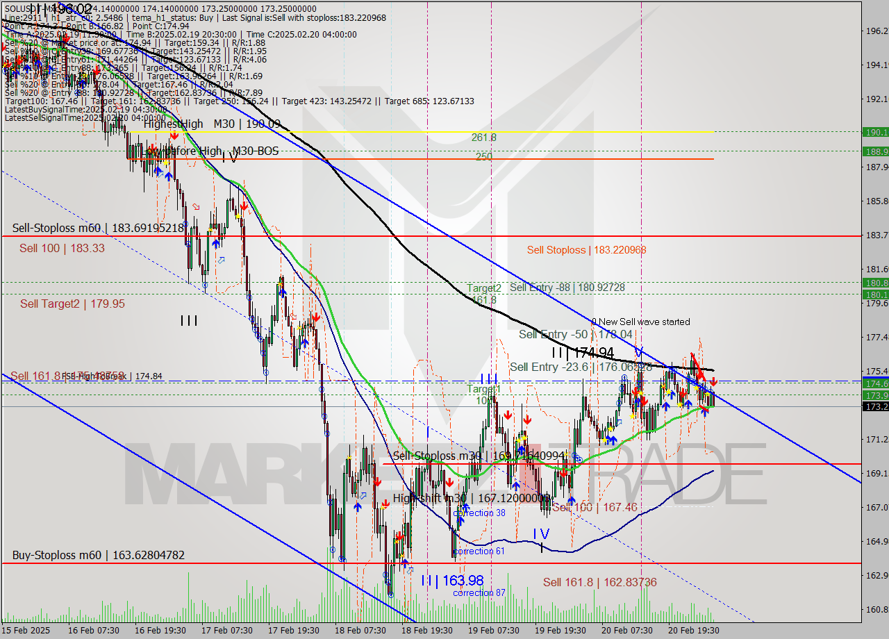 SOLUSDT-Mxc M30 Analysis SOLUSDT-Mxc M30 Signal