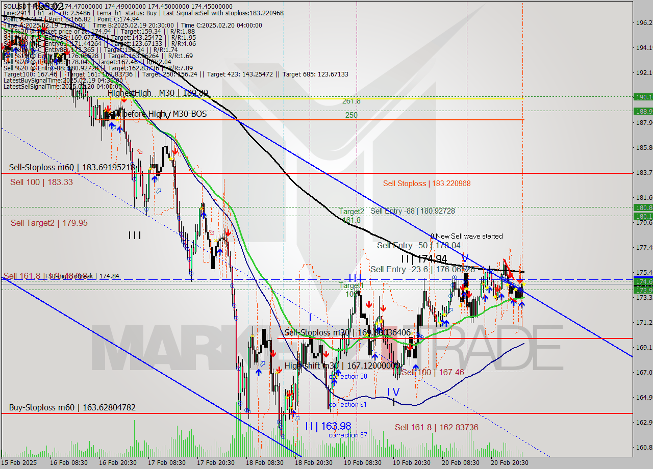 SOLUSDT-Mxc M30 Signal