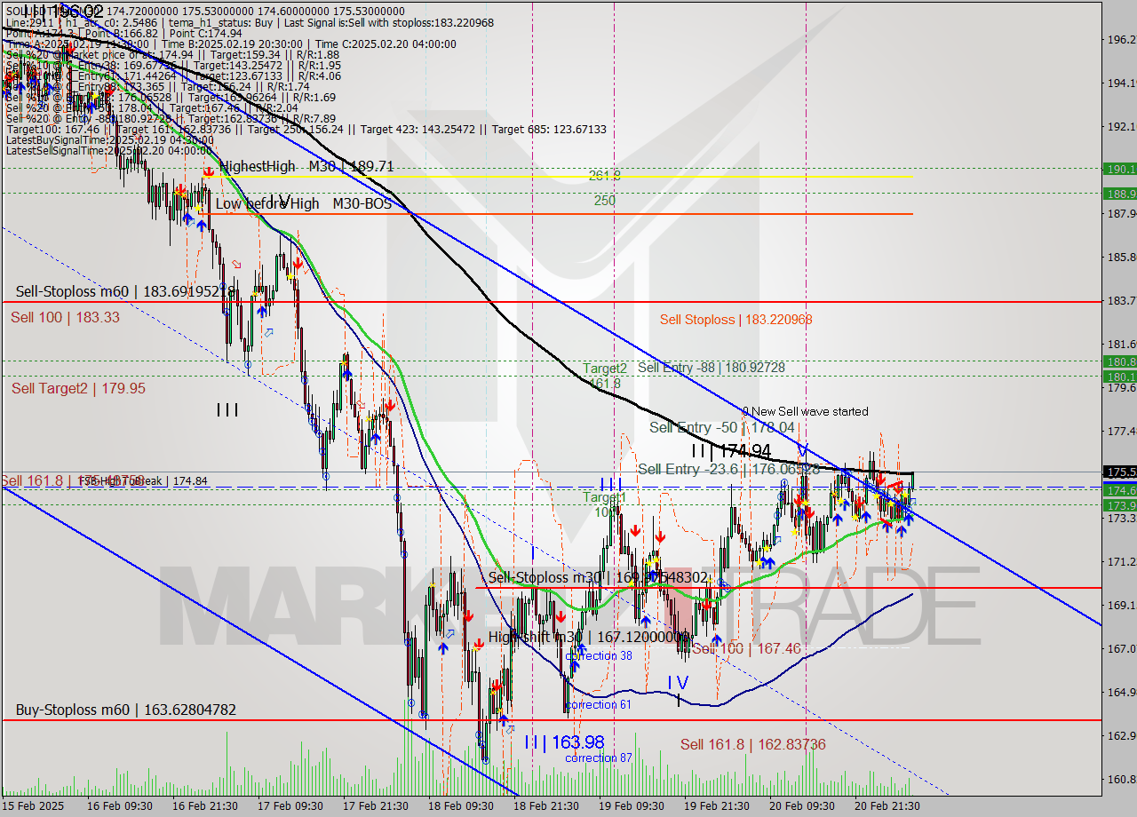 SOLUSDT-Mxc M30 Signal