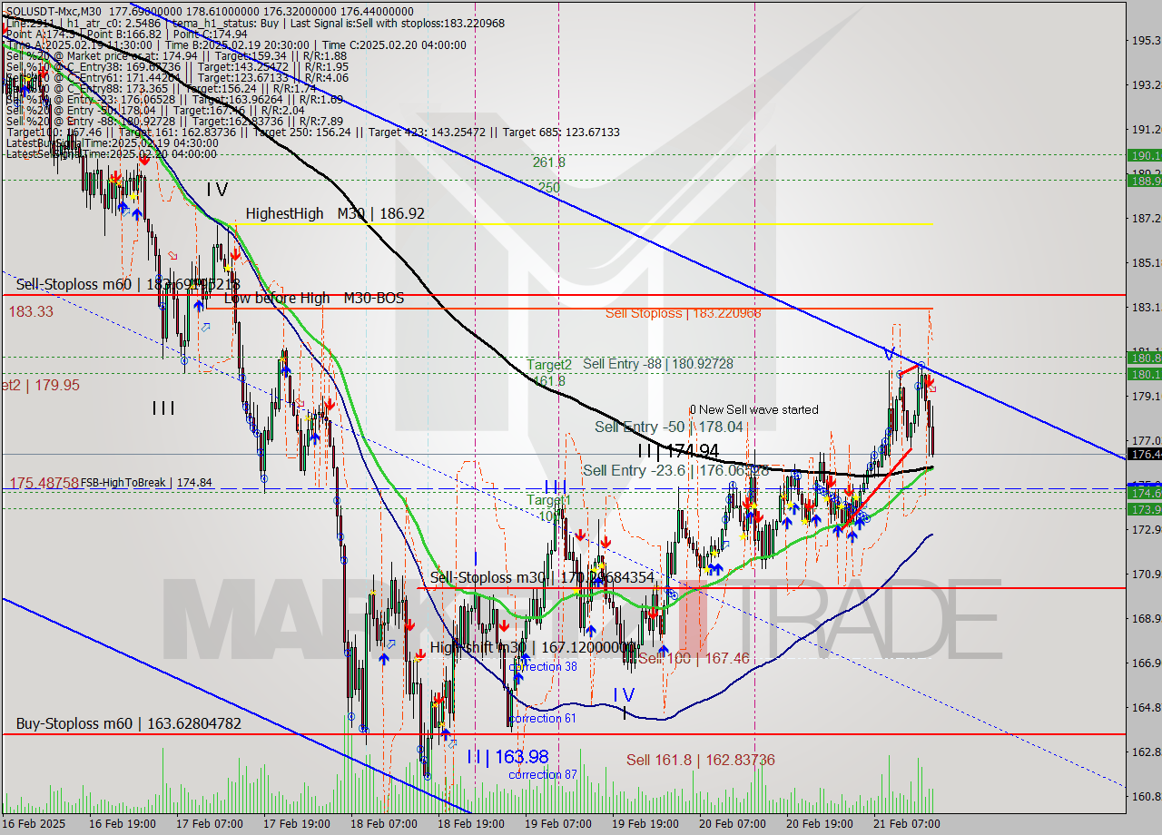 SOLUSDT-Mxc M30 Signal