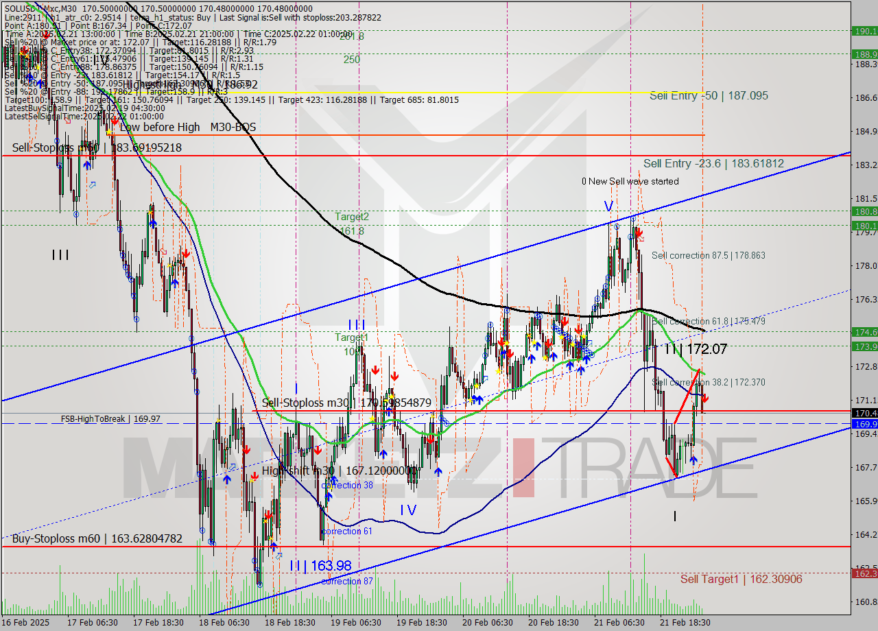 SOLUSDT-Mxc M30 Signal