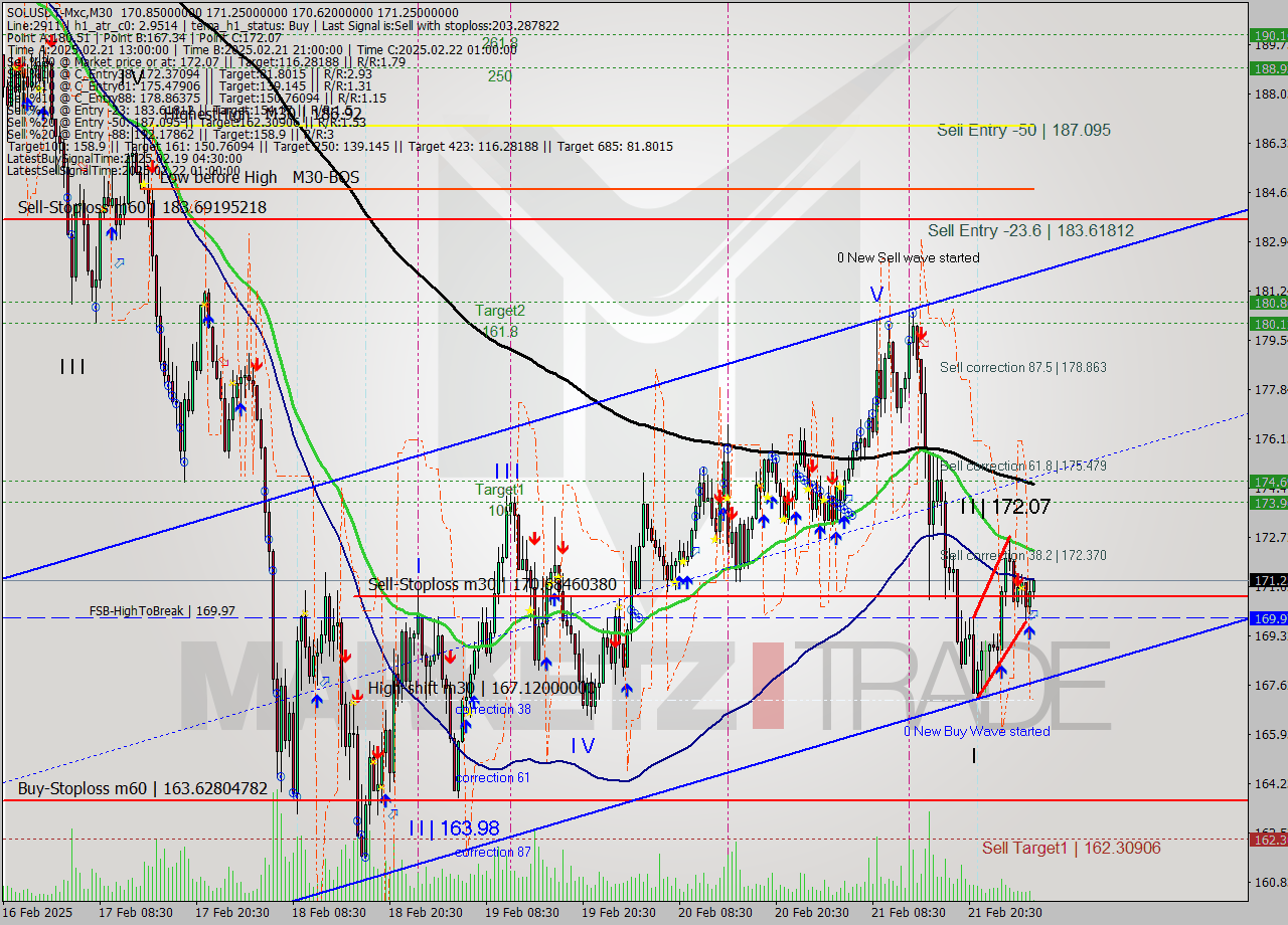 SOLUSDT-Mxc M30 Signal