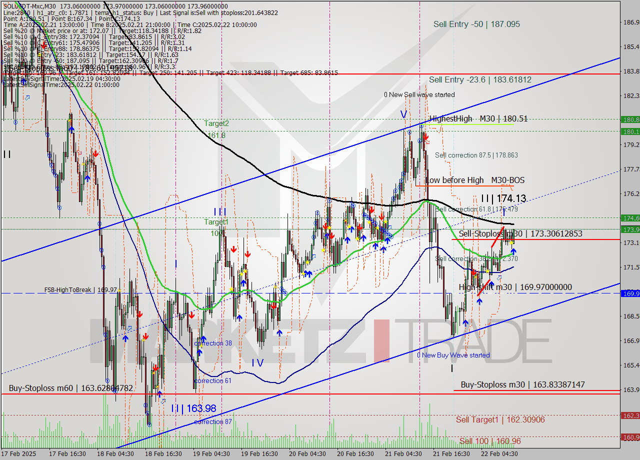 SOLUSDT-Mxc M30 Analysis SOLUSDT-Mxc M30 Signal