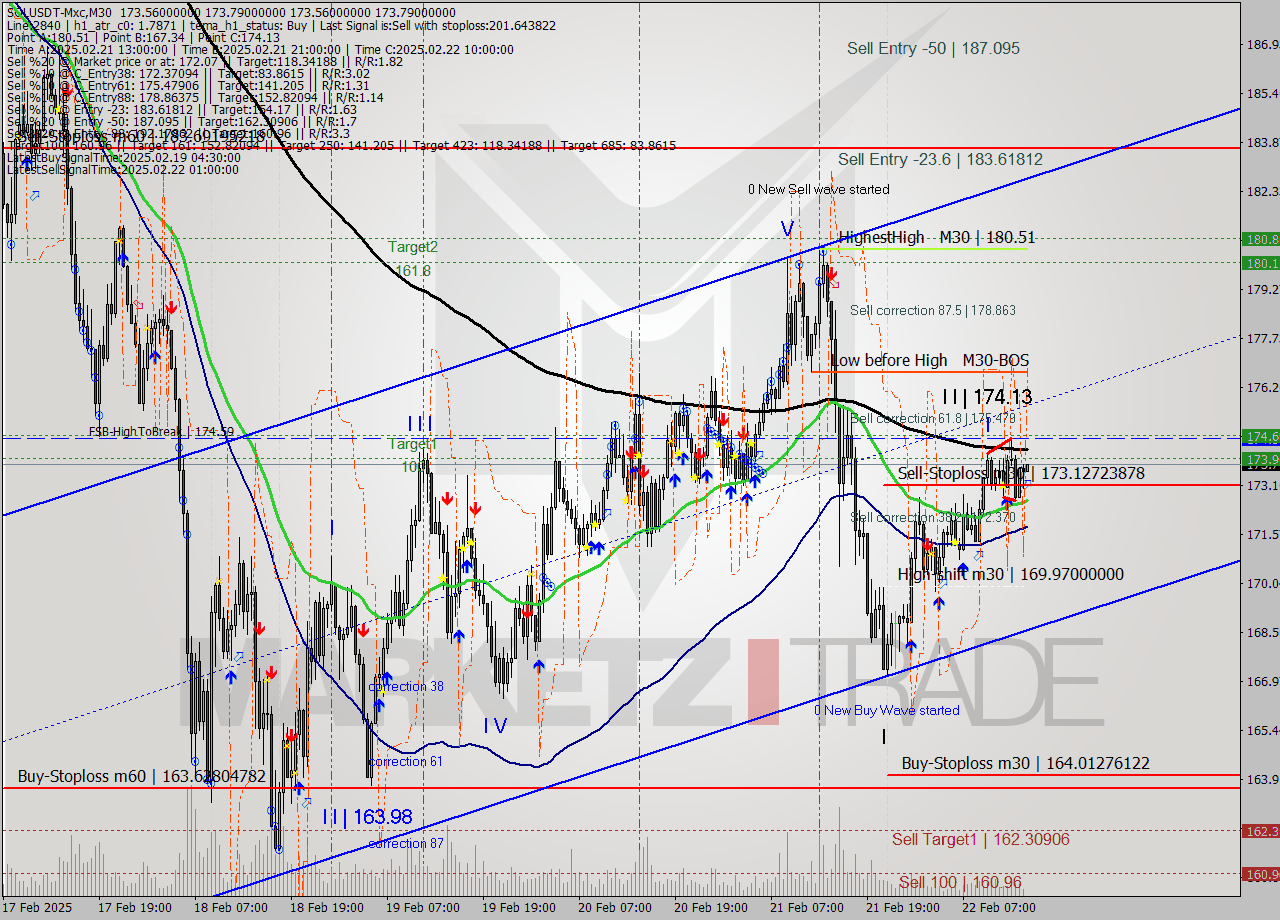 SOLUSDT-Mxc M30 Analysis SOLUSDT-Mxc M30 Signal