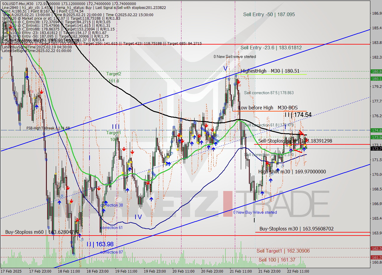 SOLUSDT-Mxc M30 Analysis SOLUSDT-Mxc M30 Signal
