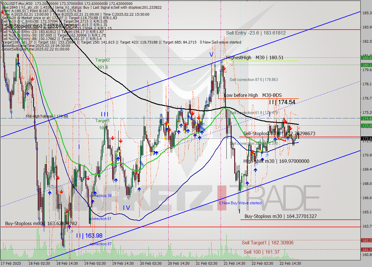 SOLUSDT-Mxc M30 Signal