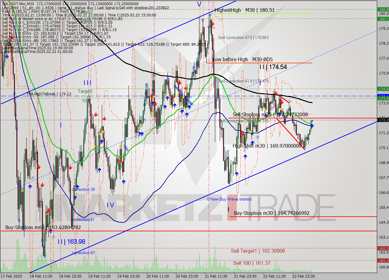 SOLUSDT-Mxc M30 Analysis SOLUSDT-Mxc M30 Signal
