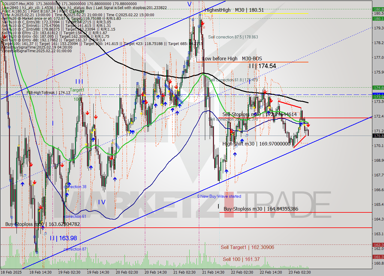 SOLUSDT-Mxc M30 Signal