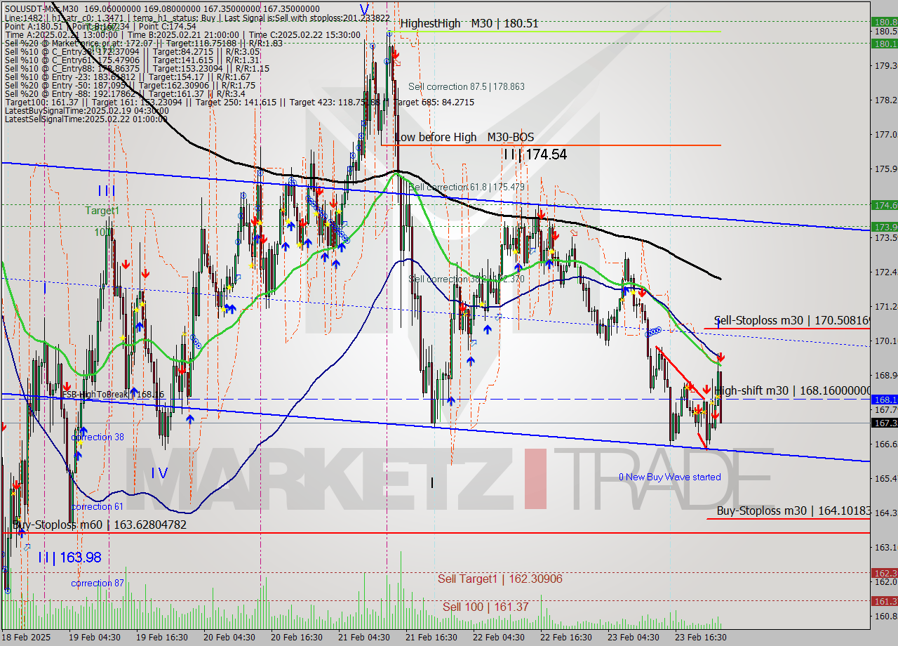 SOLUSDT-Mxc M30 Analysis SOLUSDT-Mxc M30 Signal