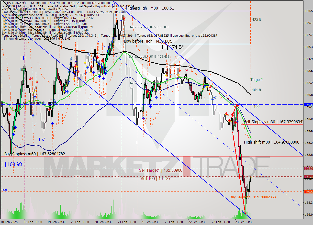 SOLUSDT-Mxc M30 Signal
