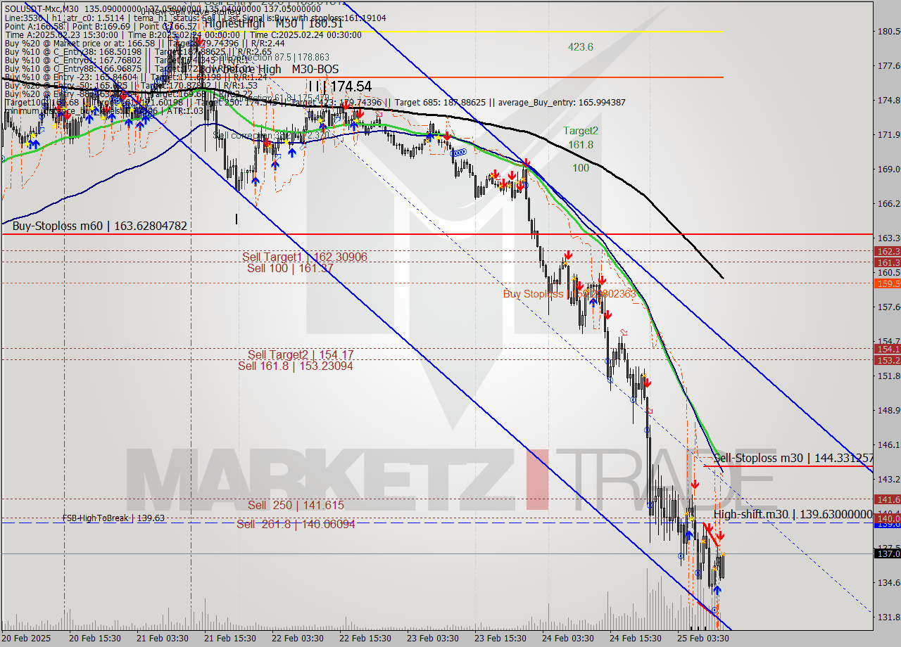 SOLUSDT-Mxc M30 Signal